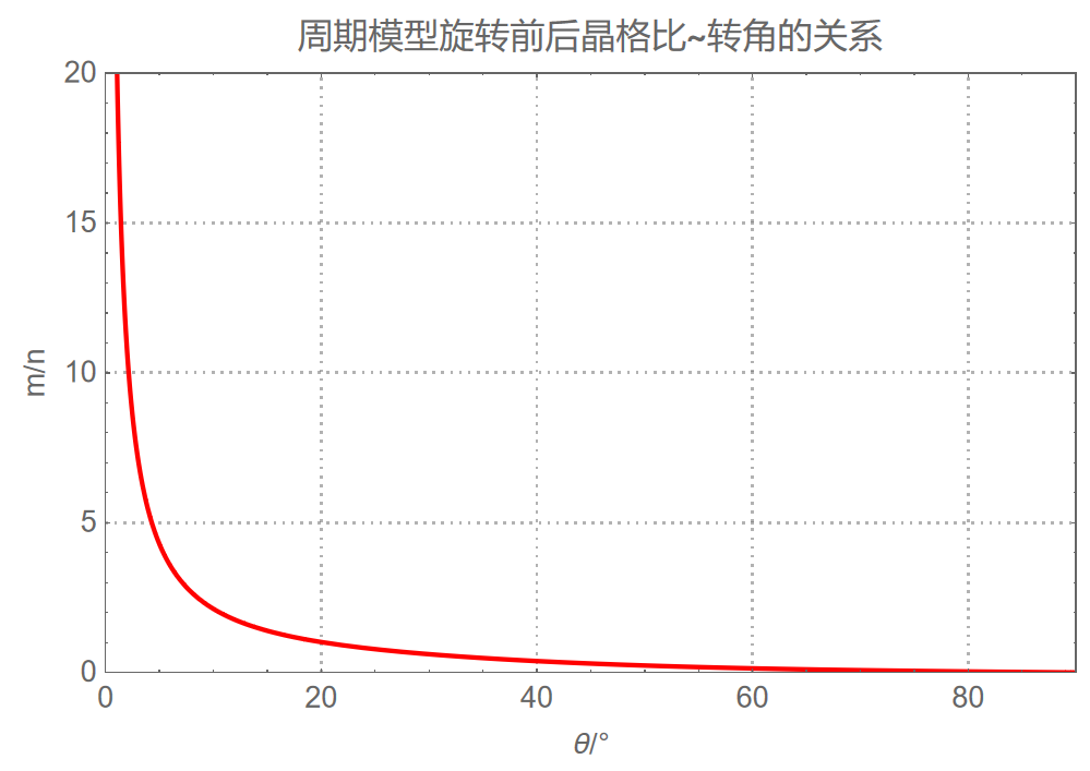 如何旋转周期性模型？