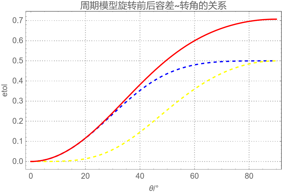 如何旋转周期性模型？